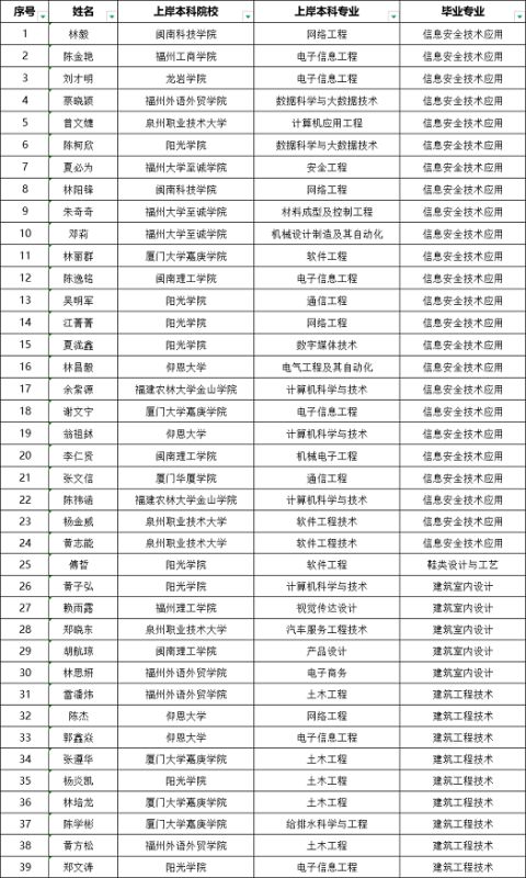 喜报！科技与工程学院专升本考试再创佳绩，77名学子成功上岸