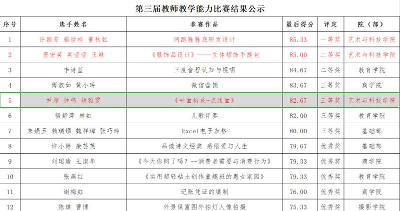 我院教师获校第三届教师教学能力比赛佳绩